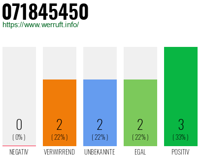Rufnummer 071845450 Telefonnummer 071845450