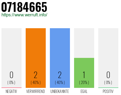 Rufnummer 07184665 Telefonnummer 07184665