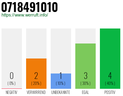 Rufnummer 0718491010 Telefonnummer 0718491010