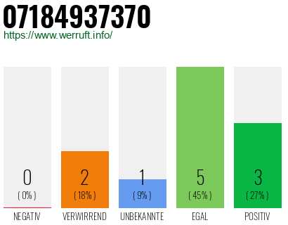 Rufnummer 07184937370 Telefonnummer 07184937370