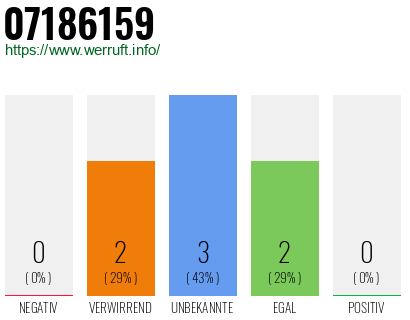 Telefonnummer 07186159