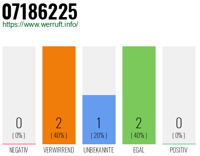 Rufnummer 07186225 Telefonnummer 07186225