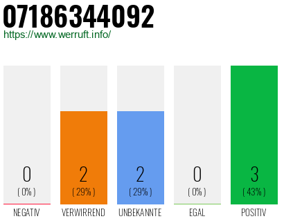 Rufnummer 07186344092 Telefonnummer 07186344092