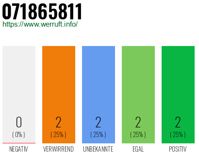 Rufnummer 071865811 Telefonnummer 071865811