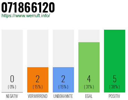 Rufnummer 071866120 Telefonnummer 071866120