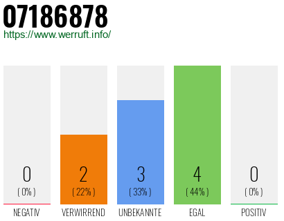 Rufnummer 07186878 Telefonnummer 07186878
