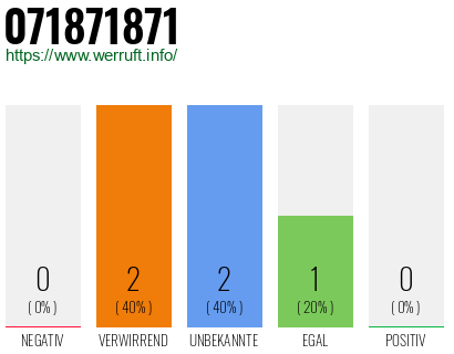 Rufnummer 071871871 Telefonnummer 071871871