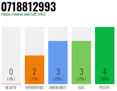 Rufnummer 0718812993 Telefonnummer 0718812993