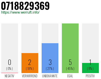 Rufnummer 0718829369 Telefonnummer 0718829369