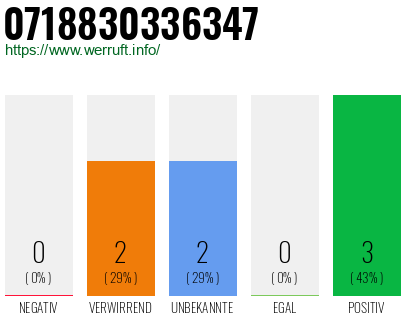 Rufnummer 0718830336347 Telefonnummer 0718830336347