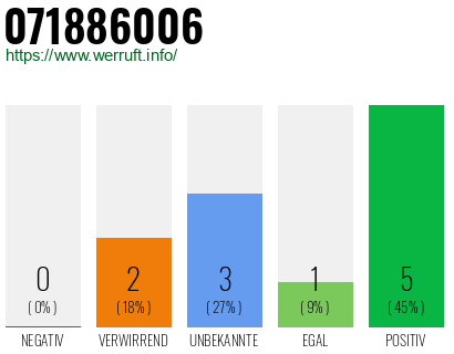 Rufnummer 071886006 Telefonnummer 071886006