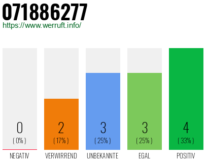 Rufnummer 071886277 Telefonnummer 071886277