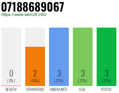 Rufnummer 07188689067 Telefonnummer 07188689067
