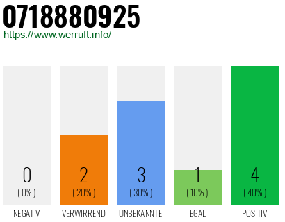 Rufnummer 0718880925 Telefonnummer 0718880925