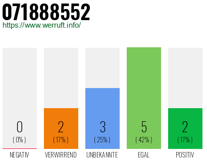 Rufnummer 071888552 Telefonnummer 071888552
