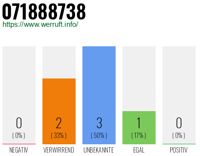 Rufnummer 071888738 Telefonnummer 071888738