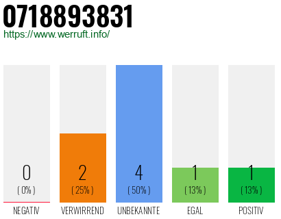 Rufnummer 0718893831 Telefonnummer 0718893831