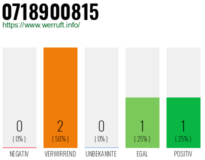 Rufnummer 0718900815 Telefonnummer 0718900815