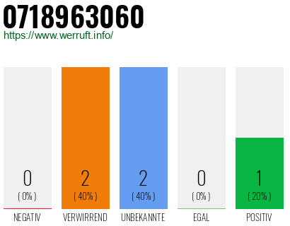 Rufnummer 0718963060 Telefonnummer 0718963060