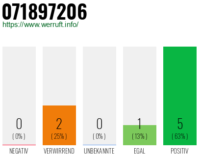 Rufnummer 071897206 Telefonnummer 071897206