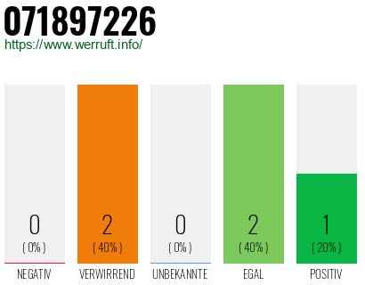 Rufnummer 071897226 Telefonnummer 071897226