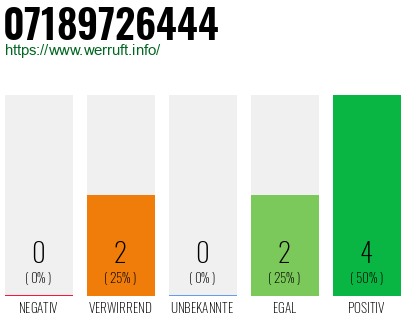 Rufnummer 07189726444 Telefonnummer 07189726444