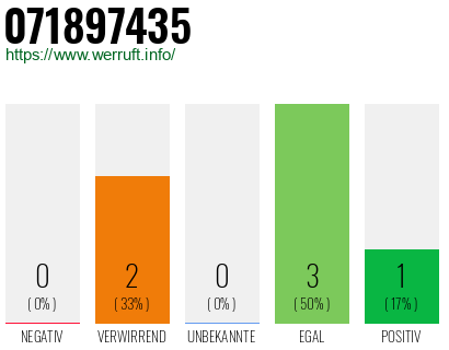 Rufnummer 071897435 Telefonnummer 071897435
