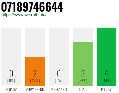 Rufnummer 07189746644 Telefonnummer 07189746644