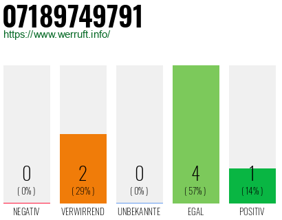 Rufnummer 07189749791 Telefonnummer 07189749791