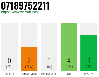 Rufnummer 07189752211 Telefonnummer 07189752211