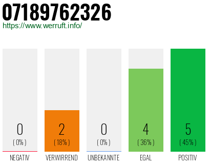 Rufnummer 07189762326 Telefonnummer 07189762326