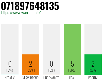 Rufnummer 071897648135 Telefonnummer 071897648135