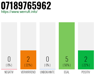 Rufnummer 07189765962 Telefonnummer 07189765962