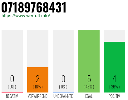 Rufnummer 07189768431 Telefonnummer 07189768431