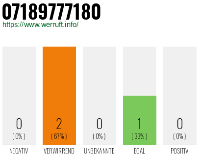 Rufnummer 07189777180 Telefonnummer 07189777180