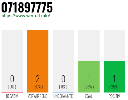 Rufnummer 071897775 Telefonnummer 071897775