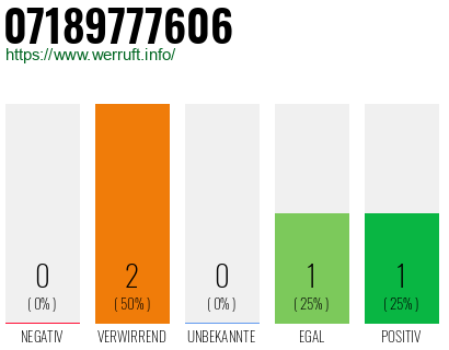 Rufnummer 07189777606 Telefonnummer 07189777606