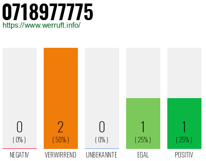 Rufnummer 0718977775 Telefonnummer 0718977775