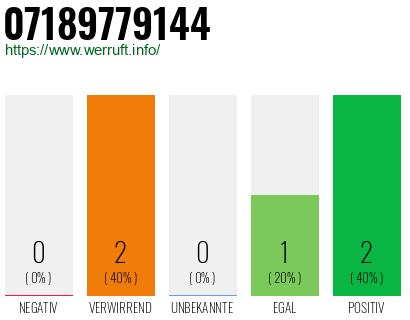 Rufnummer 07189779144 Telefonnummer 07189779144