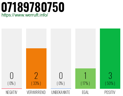 Rufnummer 07189780750 Telefonnummer 07189780750