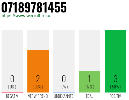 Rufnummer 07189781455 Telefonnummer 07189781455
