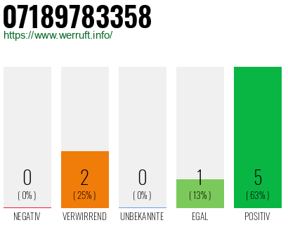 Rufnummer 07189783358 Telefonnummer 07189783358