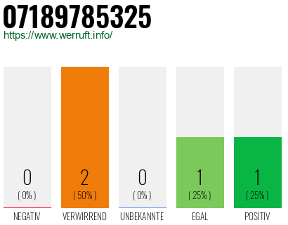 Rufnummer 07189785325 Telefonnummer 07189785325