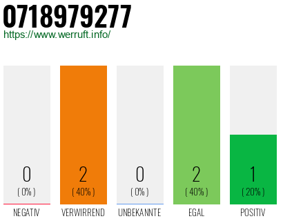 Rufnummer 0718979277 Telefonnummer 0718979277