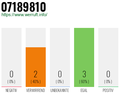Rufnummer 07189810 Telefonnummer 07189810