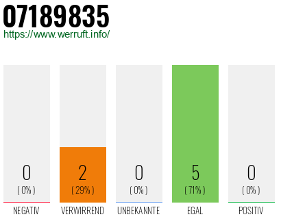 Rufnummer 07189835 Telefonnummer 07189835