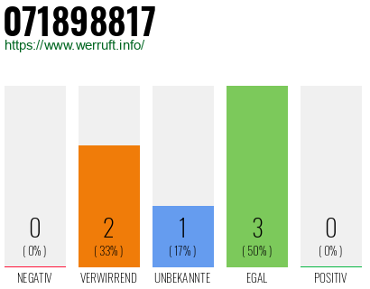 Rufnummer 071898817 Telefonnummer 071898817