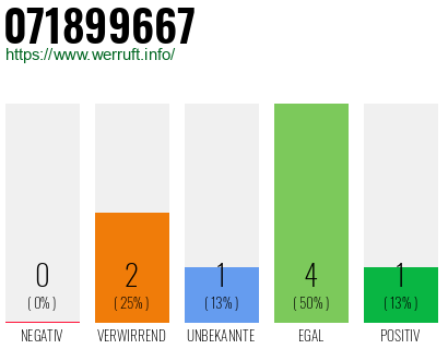 Rufnummer 071899667 Telefonnummer 071899667