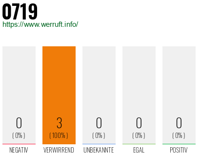 Rufnummer 0719 Telefonnummer 0719