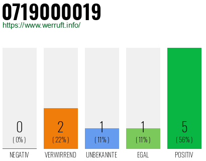 Rufnummer 0719000019 Telefonnummer 0719000019